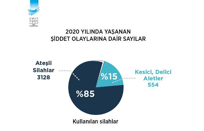 SİLAHLI ŞİDDETTE 6. SIRADAYIZ