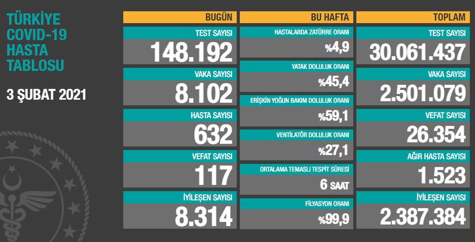 VAKA SAYILARINDA ARTIŞ SÜRÜYOR