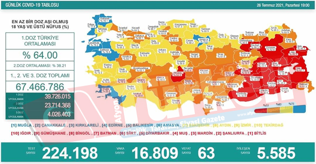 Aşılamada endişe verici sonuç