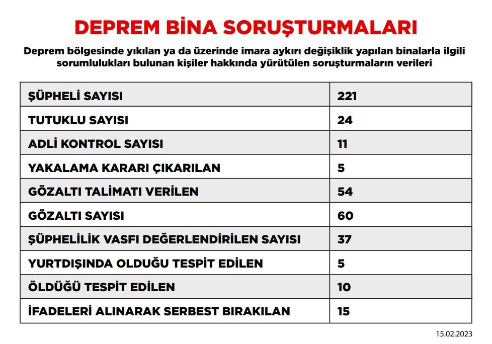 DEPREMDEN ETKİLENEN 10 İLDE YIKILAN BİNALARLA İLGİLİ SORUŞTURMALARDA 24 ŞÜPHELİ TUTUKLANDI