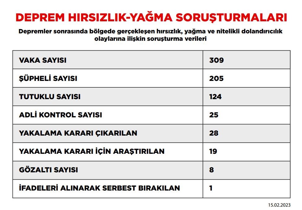 DEPREMDEN ETKİLENEN 10 İLDE YIKILAN BİNALARLA İLGİLİ SORUŞTURMALARDA 24 ŞÜPHELİ TUTUKLANDI