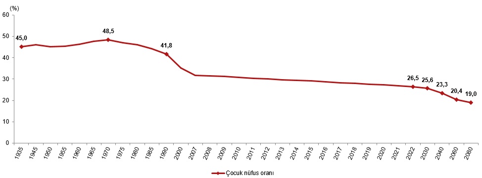 TÜİK AÇIKLADI, TÜRKİYE'NİN NÜFUSUNU YÜZDE 26,5 İLE ÇOCUKLAR OLUŞTURDU