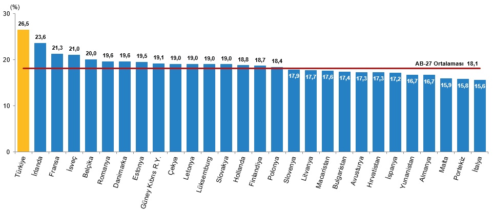 TÜİK AÇIKLADI, TÜRKİYE'NİN NÜFUSUNU YÜZDE 26,5 İLE ÇOCUKLAR OLUŞTURDU