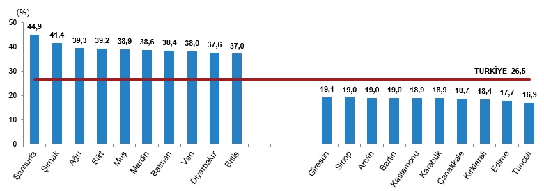 TÜİK AÇIKLADI, TÜRKİYE'NİN NÜFUSUNU YÜZDE 26,5 İLE ÇOCUKLAR OLUŞTURDU