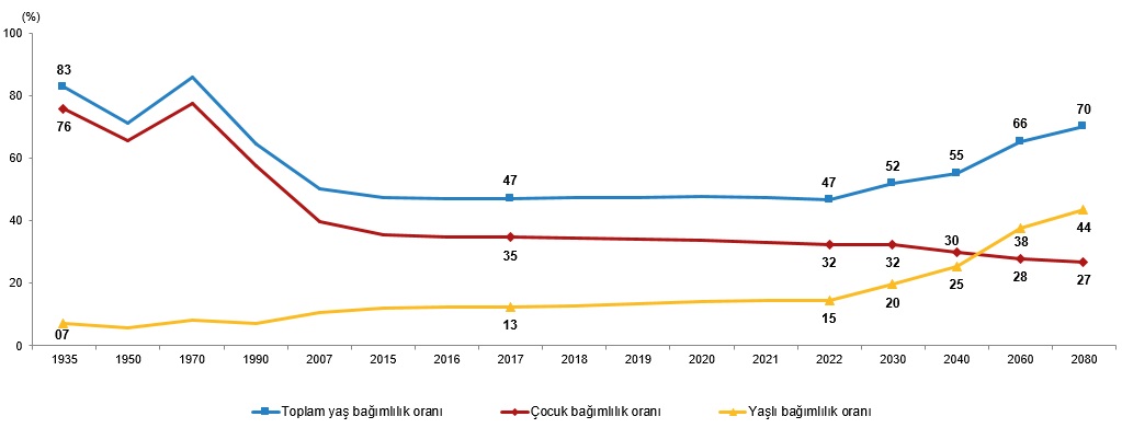 TÜİK AÇIKLADI, TÜRKİYE'NİN NÜFUSUNU YÜZDE 26,5 İLE ÇOCUKLAR OLUŞTURDU