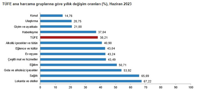 SON DAKİKA...6 AYLIK ENFLASYON ORANI YÜZDE 19,77 OLDU!