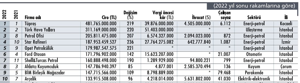 CAPİTAL 500 LİGİNE 128 YENİ ŞİRKET KATILDI