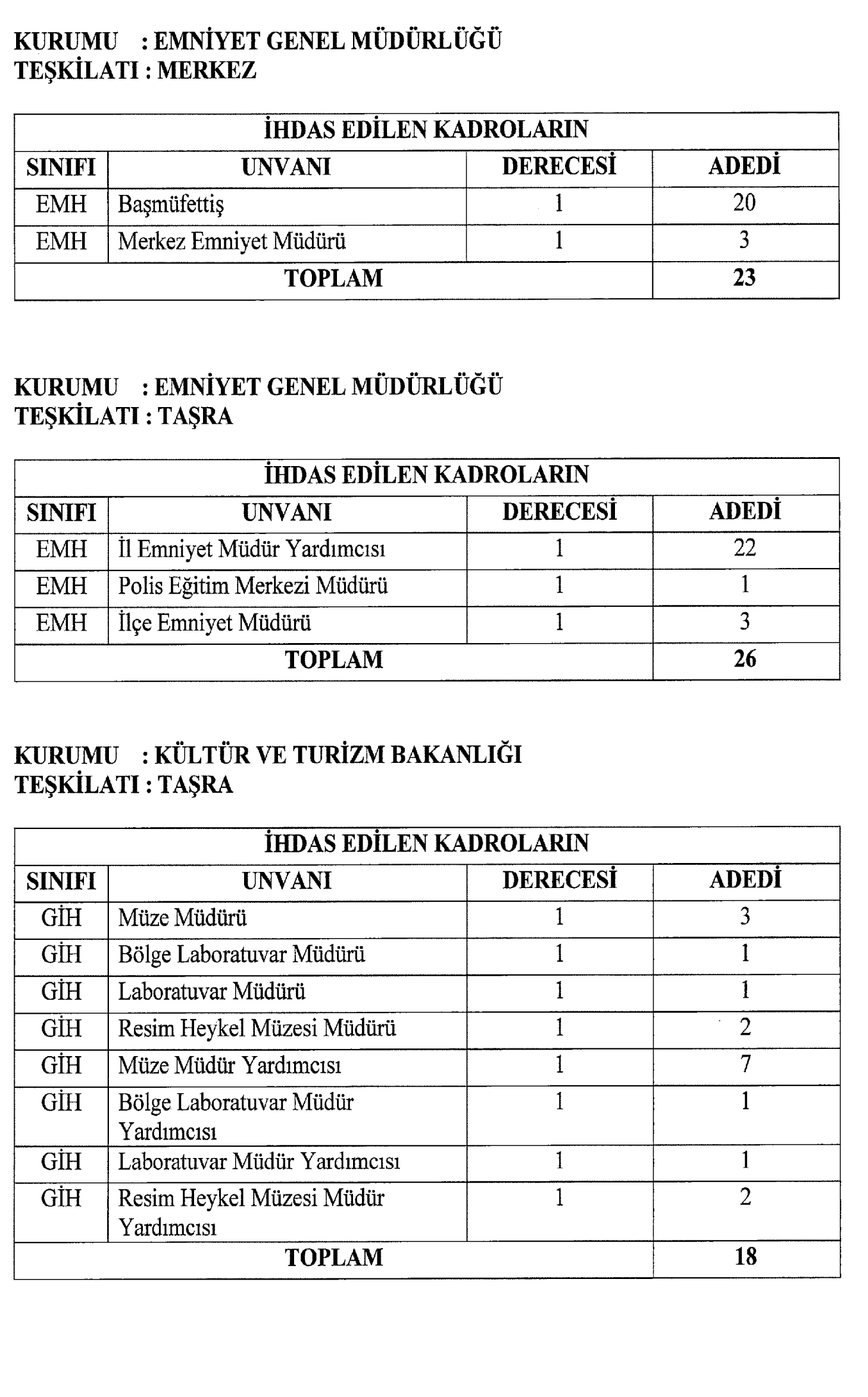 1485 PERSONEL İÇİN KADRO İHDAS EDİLDİ