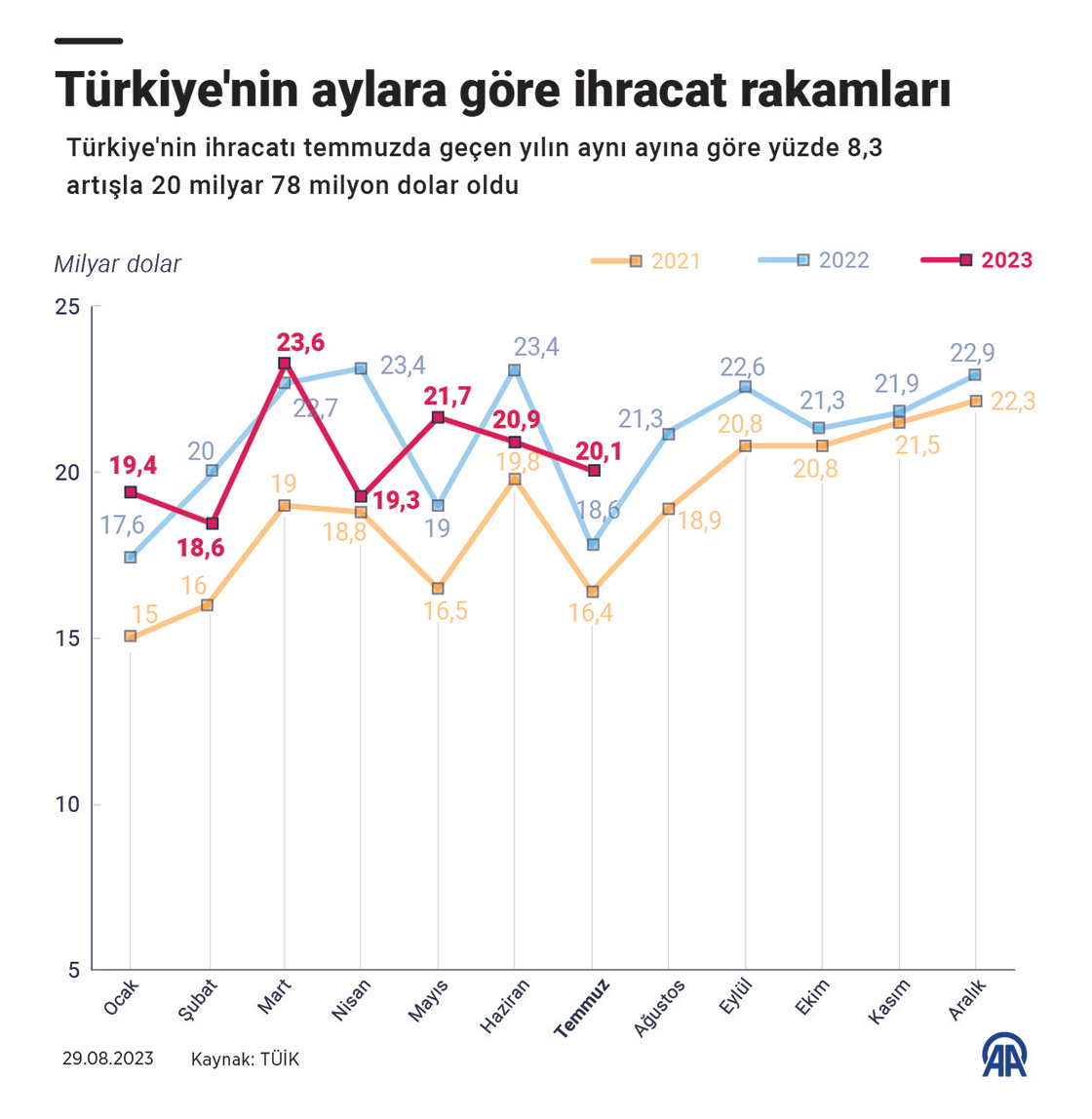 TÜRKİYE'NİN İHRACATI 20 MİLYAR 78 MİLYON DOLAR OLDU