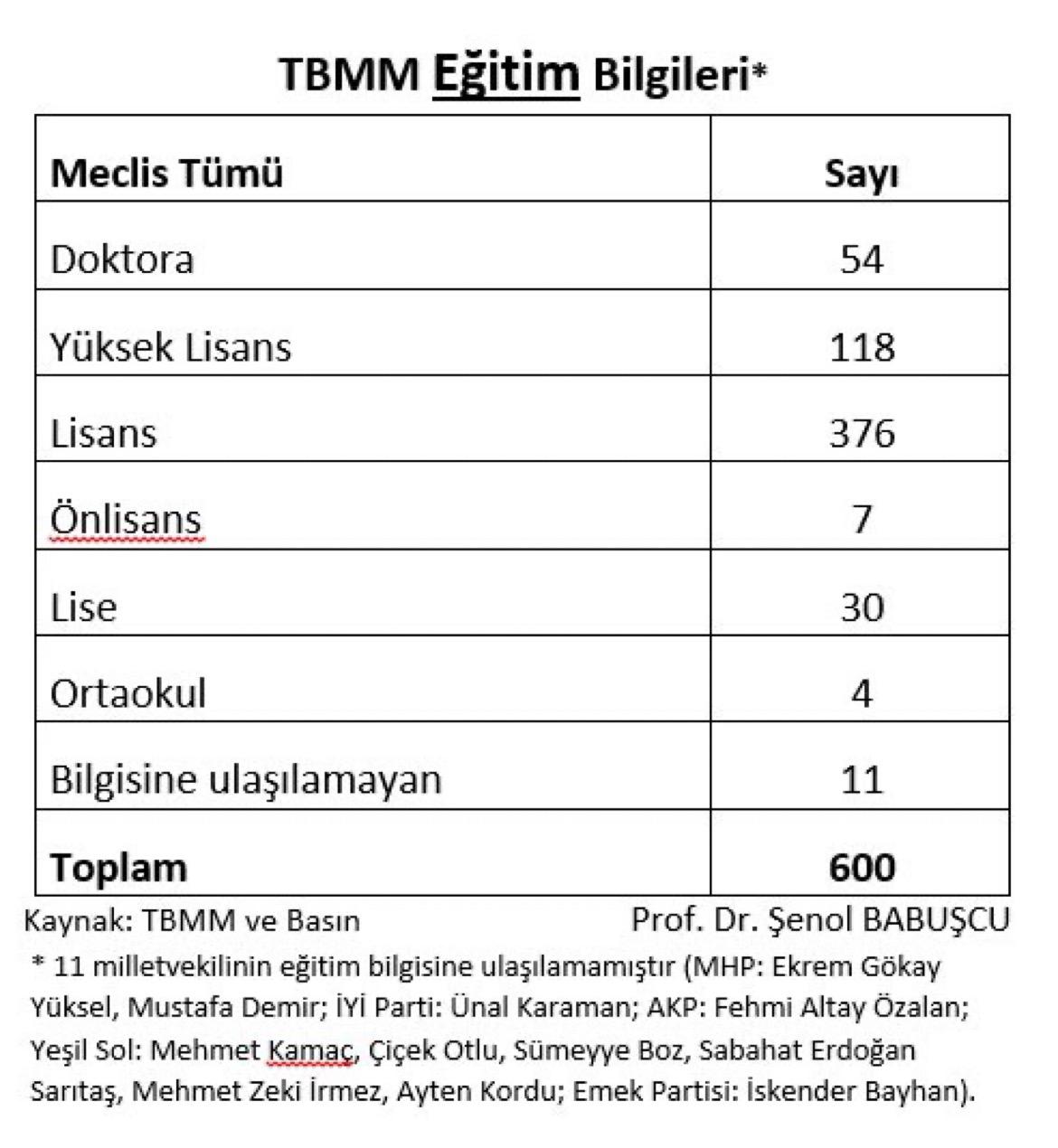 VEKİLLERİN ÖĞRENİM DURUMLARI ŞAŞIRTTI