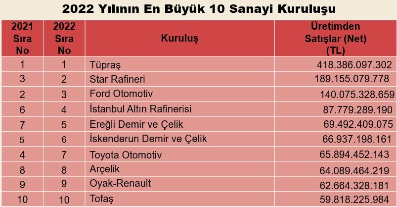 İŞTE TÜRKİYE’NİN EN BÜYÜKLERİ