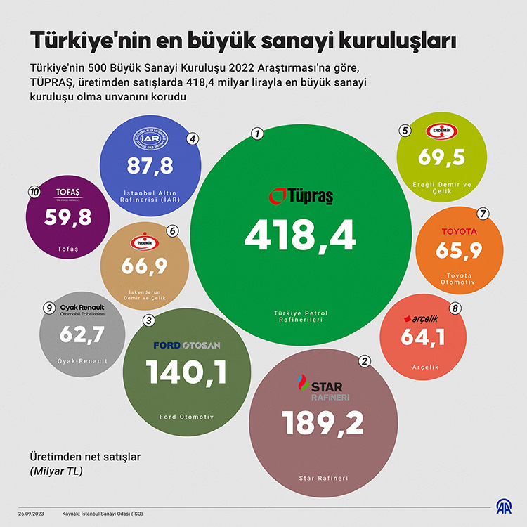 TÜRKİYE'NİN 500 BÜYÜK ŞİRKETİNDEN 94'Ü GIDA SEKTÖRÜNDEN