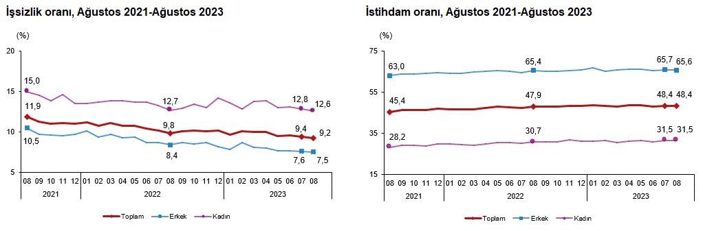AĞUSTOS AYI İŞSİZLİK RAKAMLARI BELLİ OLDU