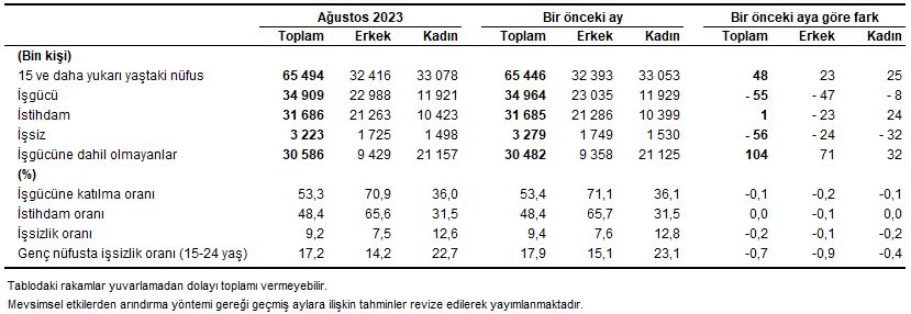 AĞUSTOS AYI İŞSİZLİK RAKAMLARI BELLİ OLDU