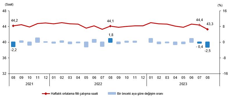 AĞUSTOS AYI İŞSİZLİK RAKAMLARI BELLİ OLDU