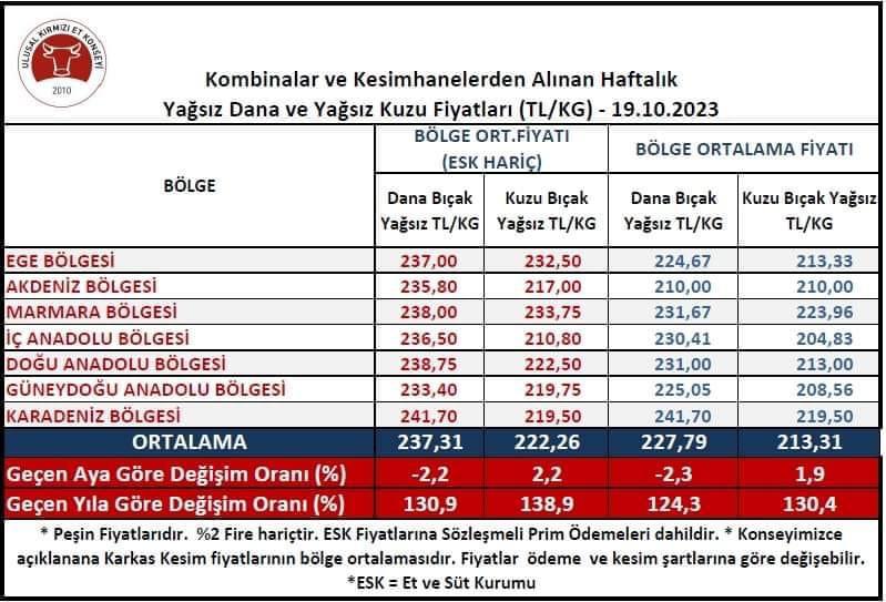 ET FİYATLARI GERİLİYOR!