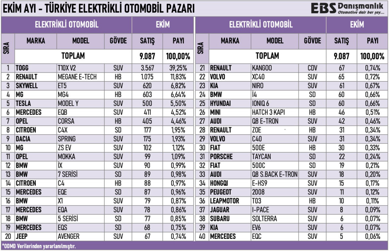 TOGG ZİRVEDE
