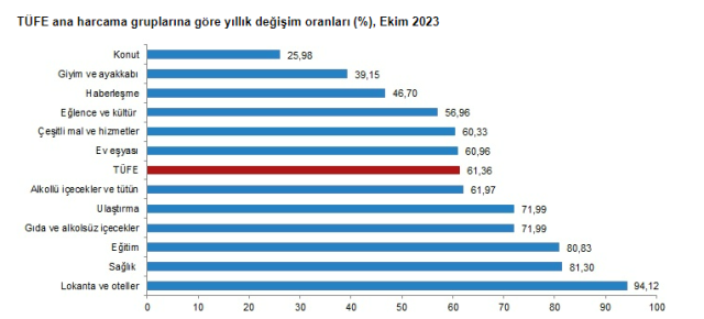 Enflasyon ekimde yüzde 3,43 arttı, yıllık bazda yüzde 61,36 oldu