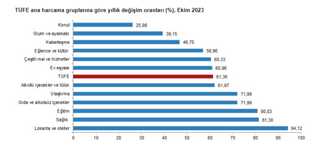 Enflasyon ekimde yüzde 3,43 arttı, yıllık bazda yüzde 61,36 oldu