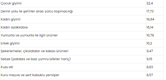 EKİM AYINDA FİYATI TAVAN VE TABAN YAPAN ÜRÜNLER