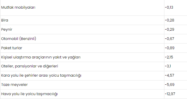 EKİM AYINDA FİYATI TAVAN VE TABAN YAPAN ÜRÜNLER