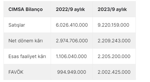Çimsa (CIMSA) 2023 yılı 3. çeyrek bilançosunu açıkladı. Oranlardaki azalma dikkat çekti