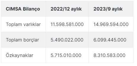 Çimsa (CIMSA) 2023 yılı 3. çeyrek bilançosunu açıkladı. Oranlardaki azalma dikkat çekti