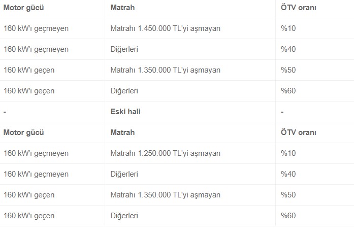 Elektrikli otomobiller için ÖTV matrah güncellemesi yapıldı