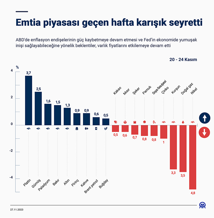 Emtia Piyasası Geçen Hafta Karışık Seyretti