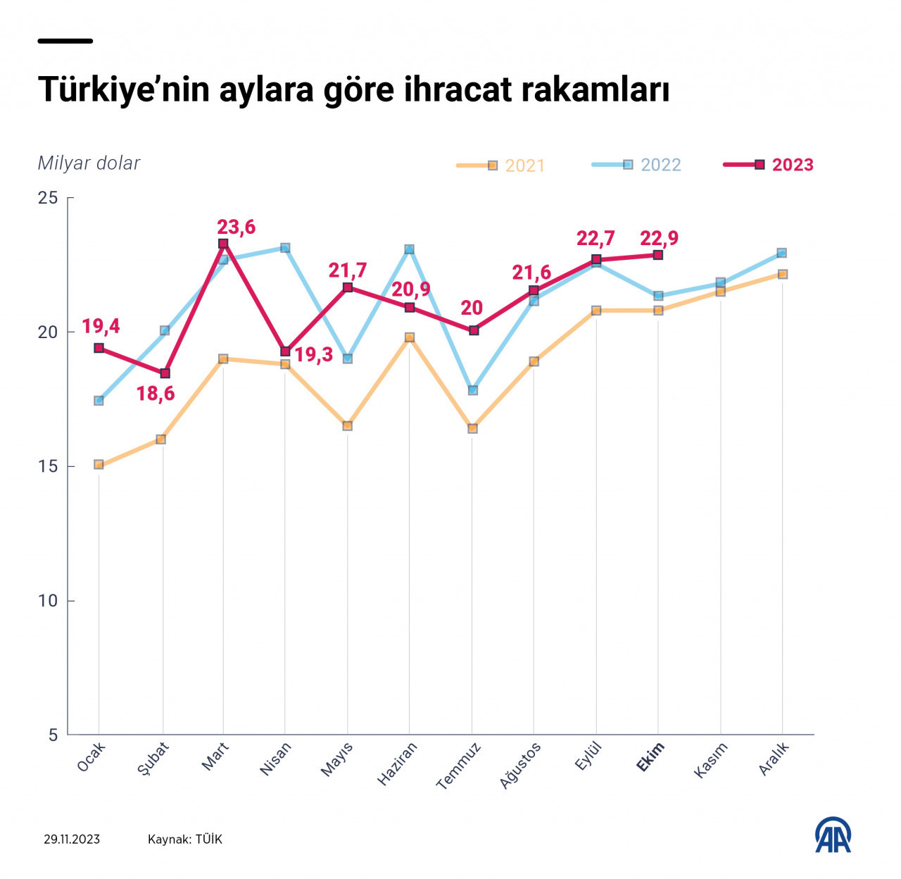 Dış ticaret açığı ekimde geriledi