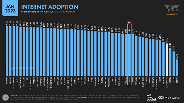 Türkiye'nin de Yer Aldığı We Are Social Dijital 2023 Raporu Yayınlandı