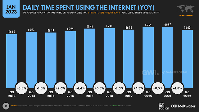 Türkiye'nin de Yer Aldığı We Are Social Dijital 2023 Raporu Yayınlandı