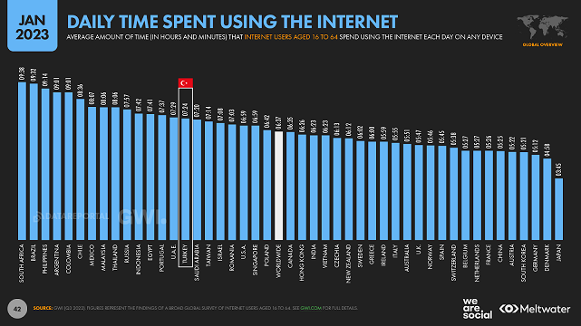 Türkiye'nin de Yer Aldığı We Are Social Dijital 2023 Raporu Yayınlandı