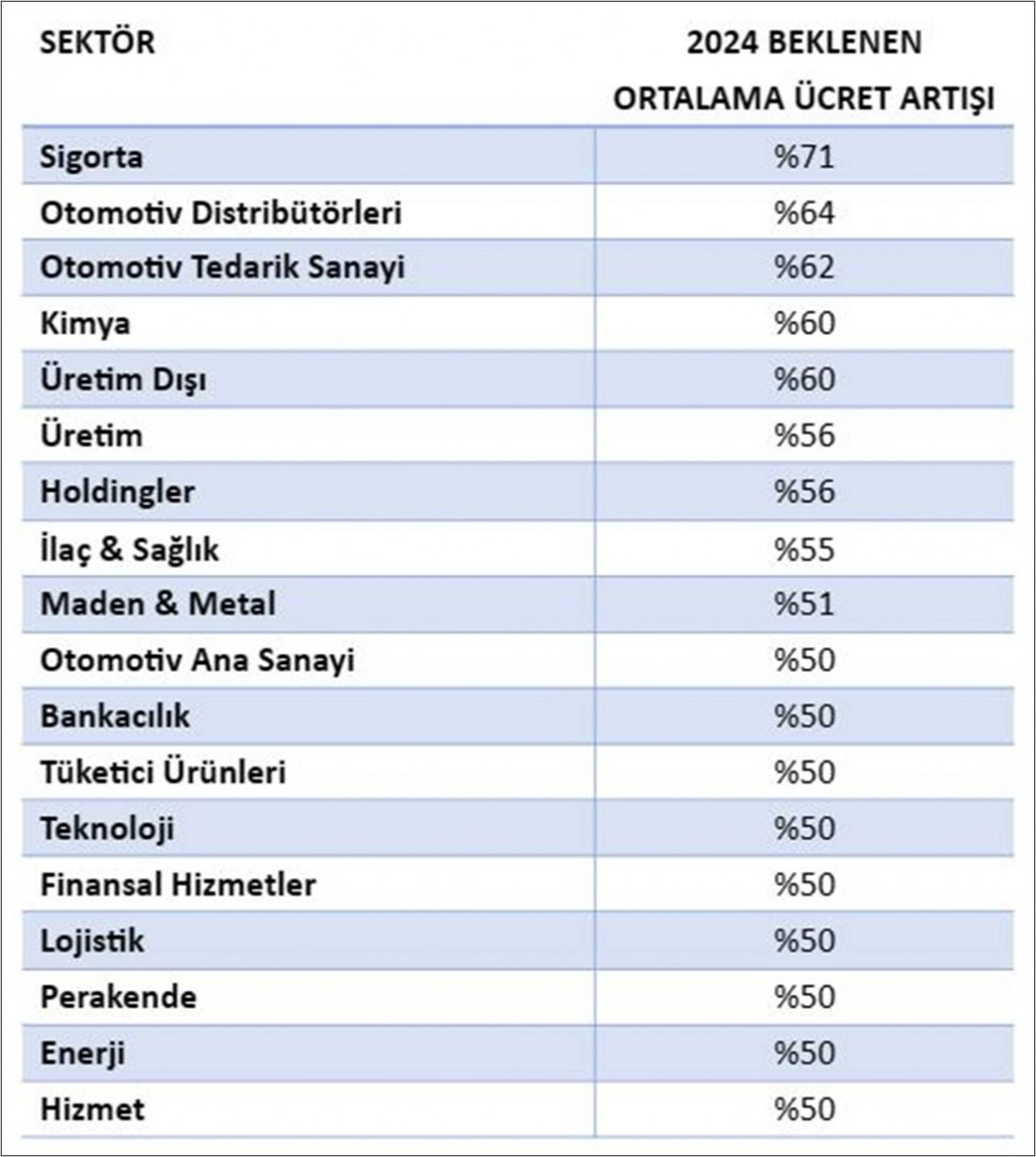 Şirketler 2024'te yüzde 50 zam planlıyor