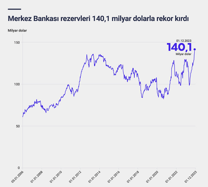 MERKEZ BANKASI REZERVLERİ REKOR KIRDI