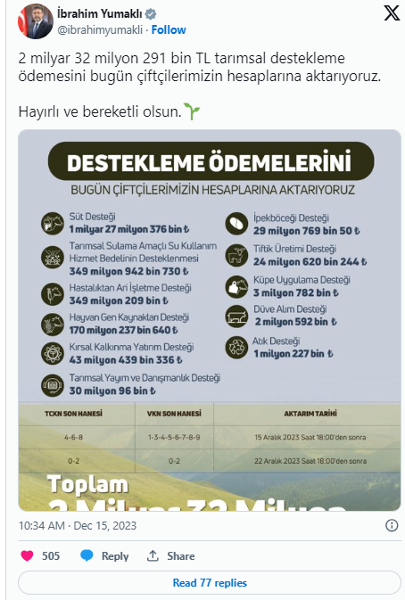 Çiftçilere Ödemeleri Bugün Yatırılacak