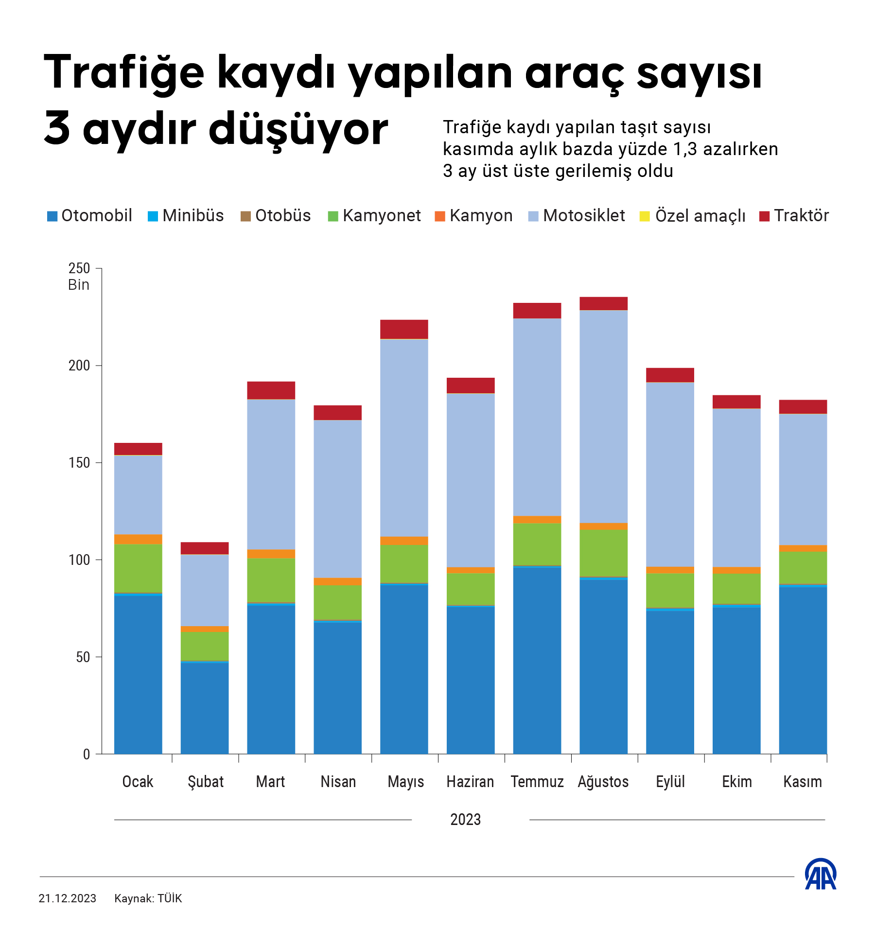 Trafiğe Kaydı Yapılan Araç Sayısı 3 Aydır Düşüyor