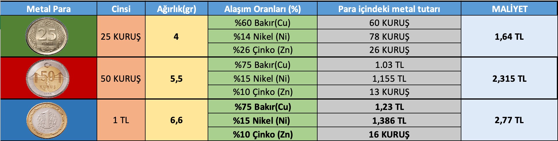 1 LİRANIN BASIM MALİYETİ 3 LİRA OLDU