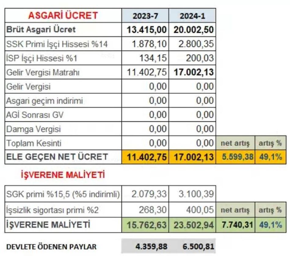 Asgari ücretin işverene maliyeti 23 bin lirayı aştı