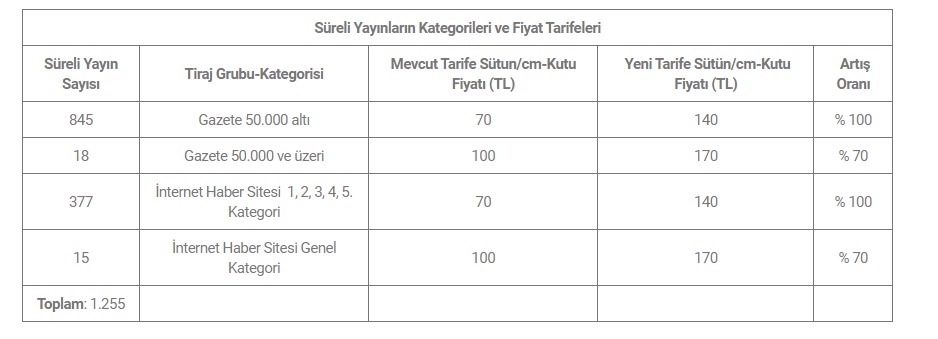 Cumhurbaşkanı Erdoğan İmzaladı: Resmi İlan fiyat tarifesi değişti