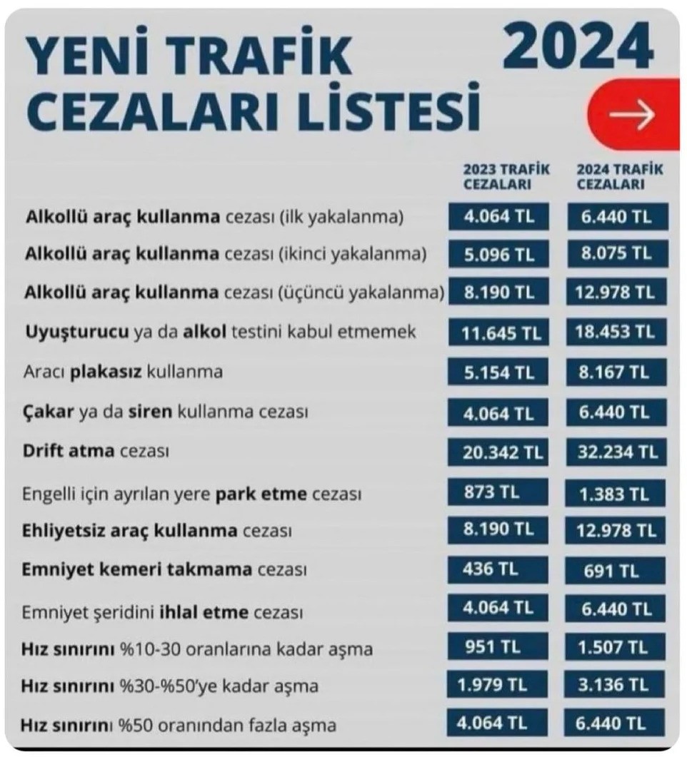 Yeni Yılda Trafik Cezaları Can Yakıyor. İşte Zamlı Cezalar