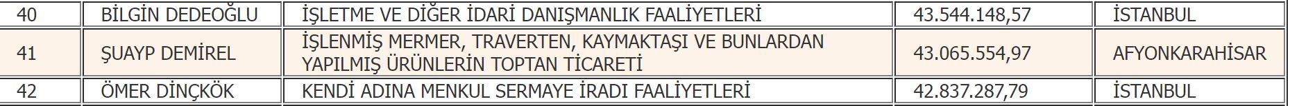 Afyonlu İş Adamı  Vergi Rekortmenleri Listesinde Yerini Aldı