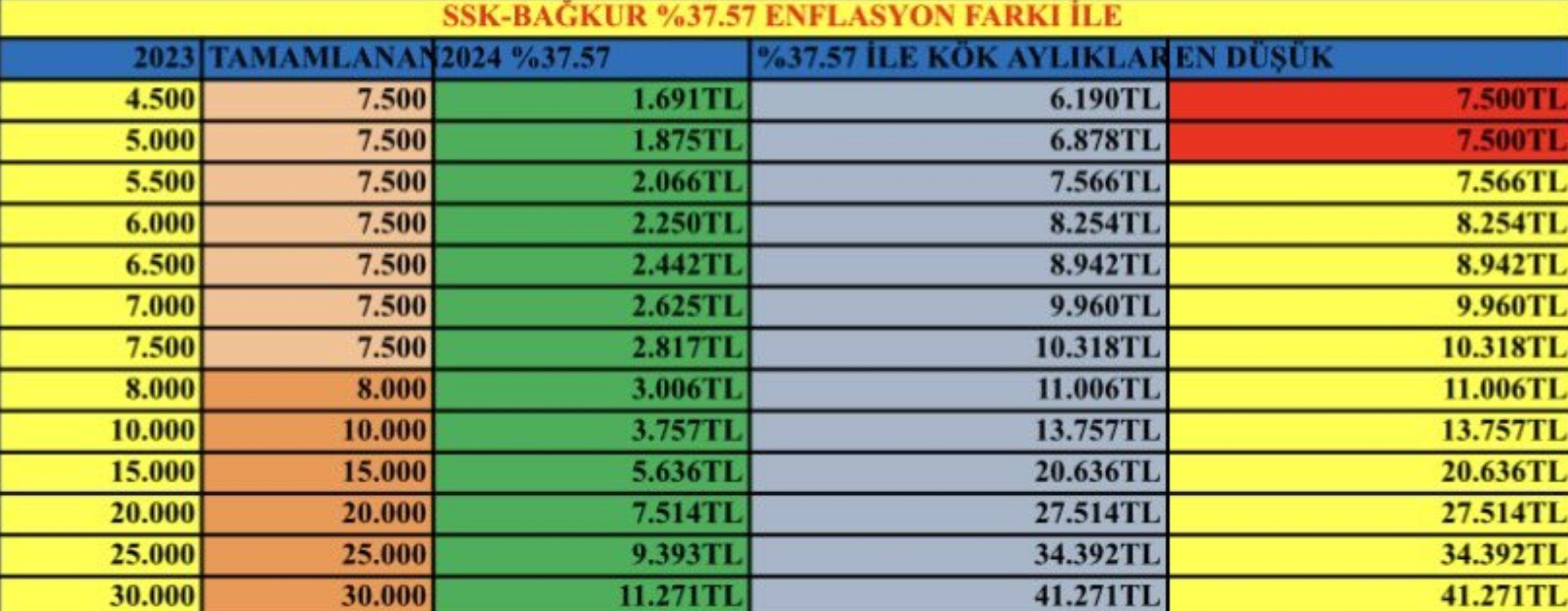 SSK ve Bağ-Kur Emeklisinin Gözü Kulağı Zamlarda