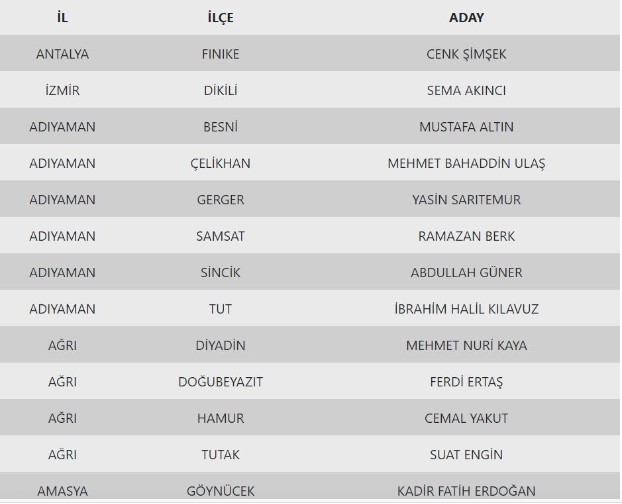 MHP'de 55 ilçe belediye başkan adayı daha belli oldu