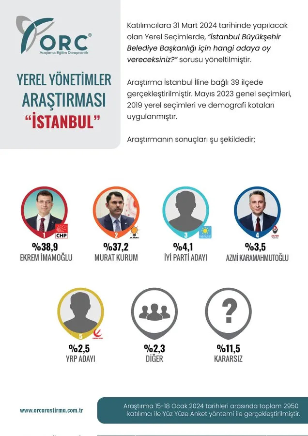 İmamoğlu mu Kurum mu? Fark 1 puan