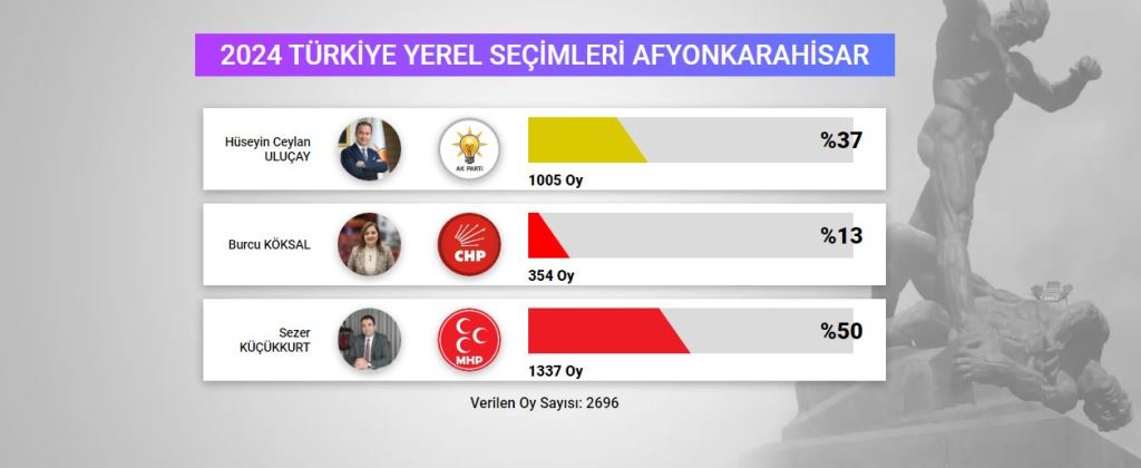 AFYONKARAHİSAR'DA DİKKAT ÇEKEN ANKET