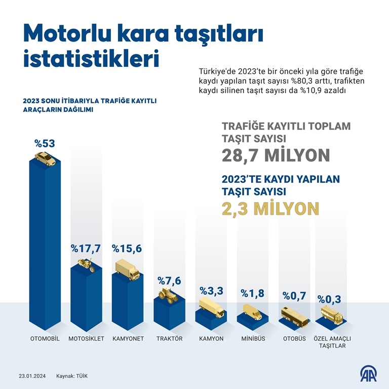ARAÇ SATIŞLARINDA ZİRVE DEĞİŞTİ