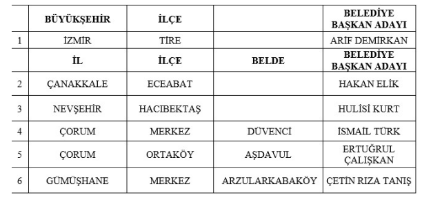 MHP'DE 55 BELEDİYE BAŞKAN ADAYI DAHA BELLİ OLDU
