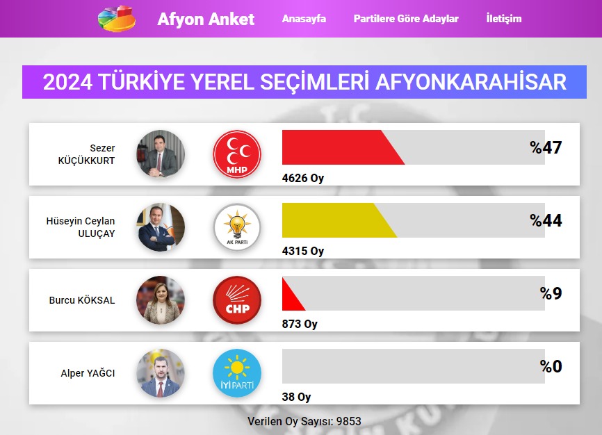 Afyon'daki İlk Ankette Liderliği MHP'li Küçükkurt Göğüsledi