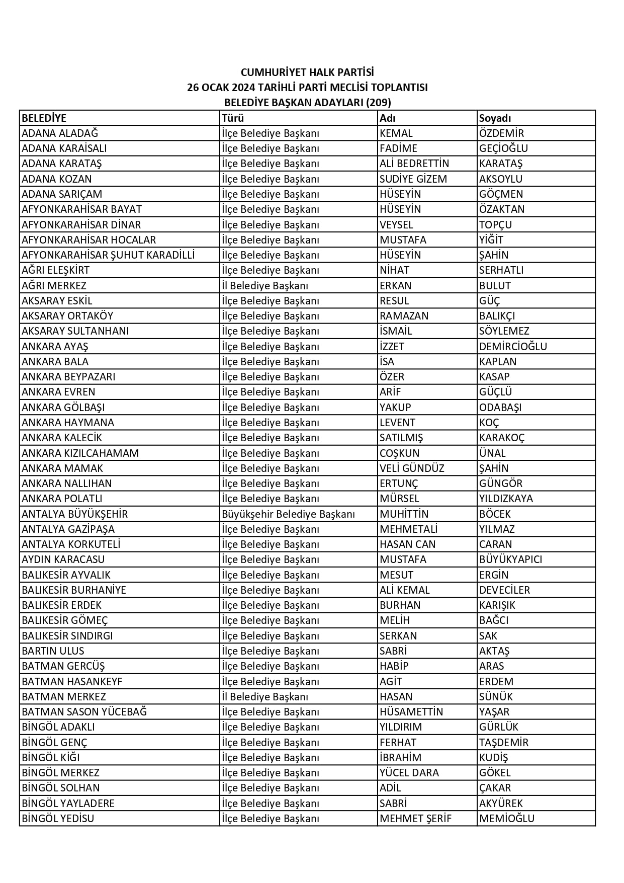 CHP'DE 209 İLÇENİN BELEDİYE BAŞKAN ADAYI AÇIKLANDI